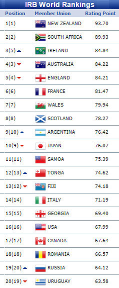 IRB World Rankings 17th November 2014